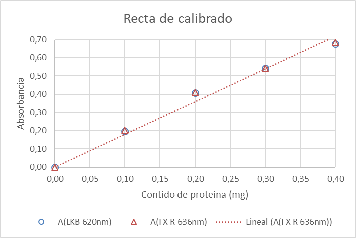 Exemplo da recta de calibrado do Fotometrix